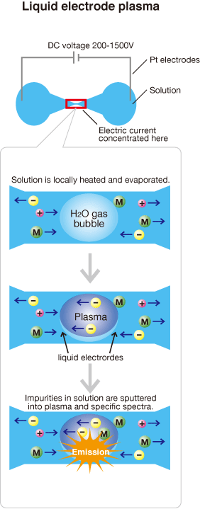 Emission Principle