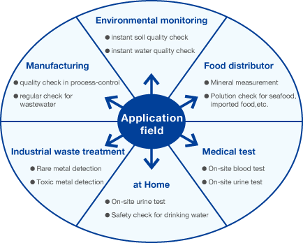 Application field